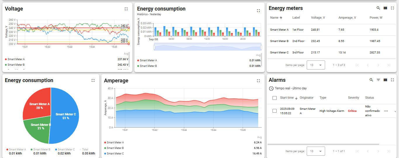 Dashboard Hypersense — modo claro