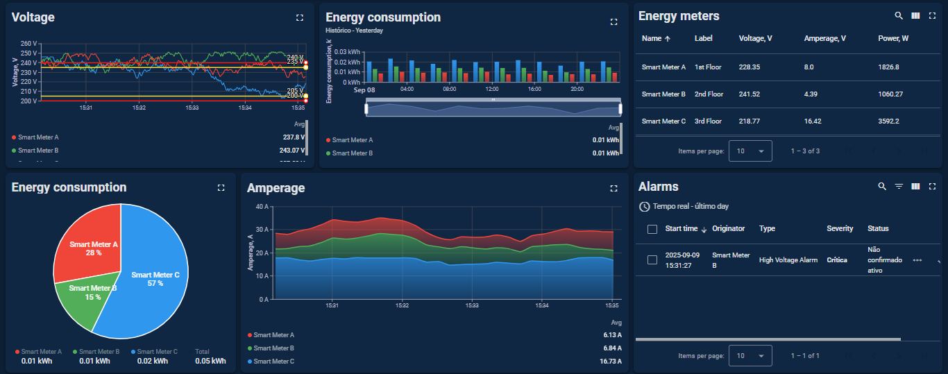Dashboard Hypersense — modo escuro